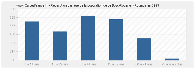 Répartition par âge de la population de Le Bosc-Roger-en-Roumois en 1999